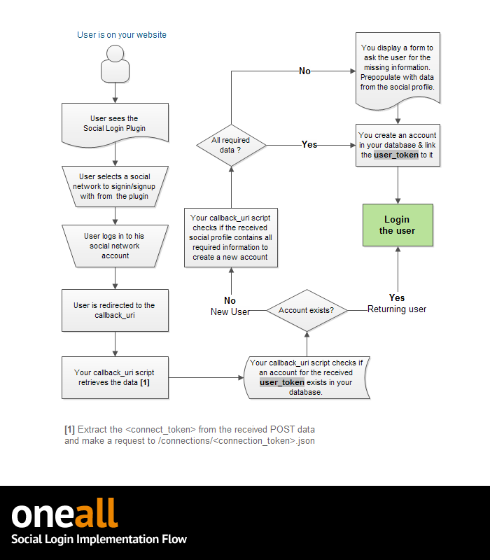 Stroomdiagram oneall.com - Social Login Stroomdiagram oneall.com - Social Login