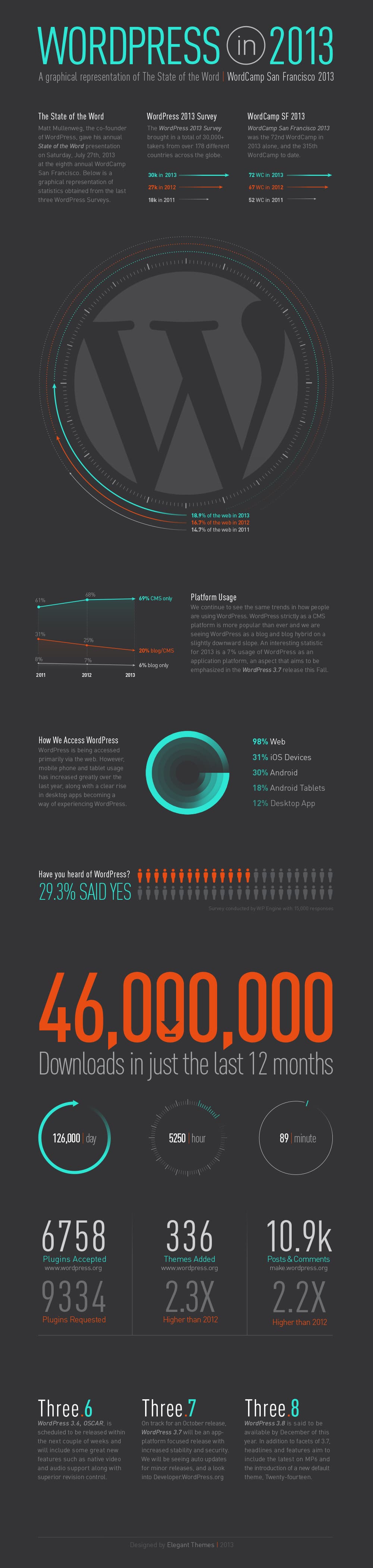 Infographic – State of the Word 2013
